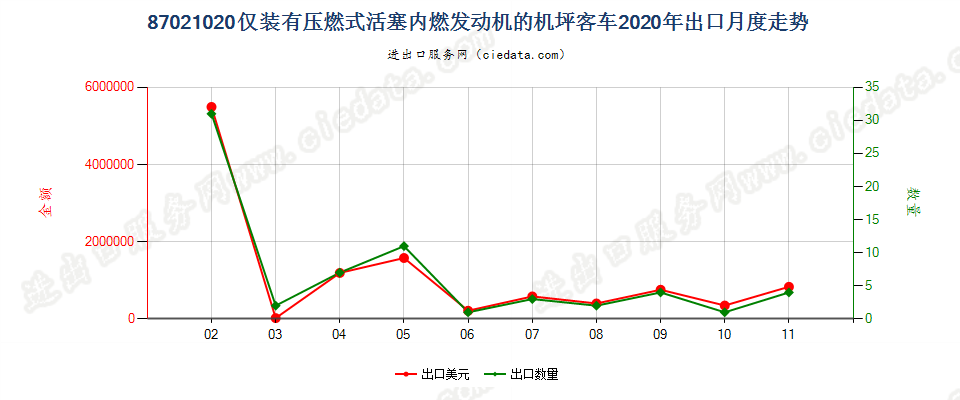 87021020仅装有压燃式活塞内燃发动机的机坪客车出口2020年月度走势图