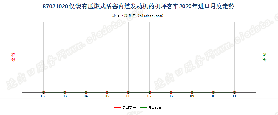 87021020仅装有压燃式活塞内燃发动机的机坪客车进口2020年月度走势图