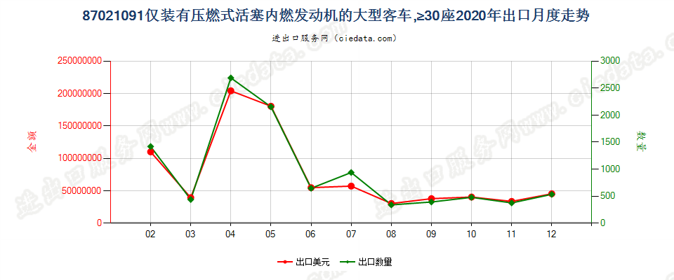 87021091仅装有压燃式活塞内燃发动机的大型客车，≥30座出口2020年月度走势图