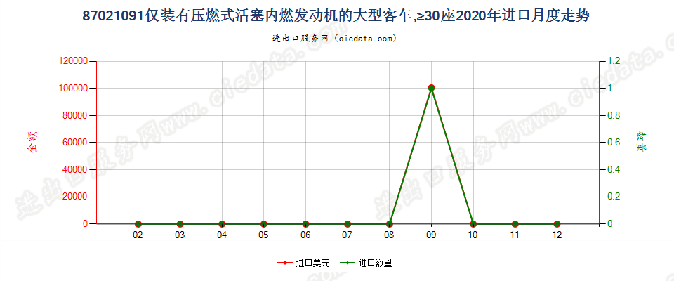 87021091仅装有压燃式活塞内燃发动机的大型客车，≥30座进口2020年月度走势图