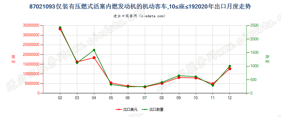 87021093仅装有压燃式活塞内燃发动机的机动客车，10≤座≤19出口2020年月度走势图