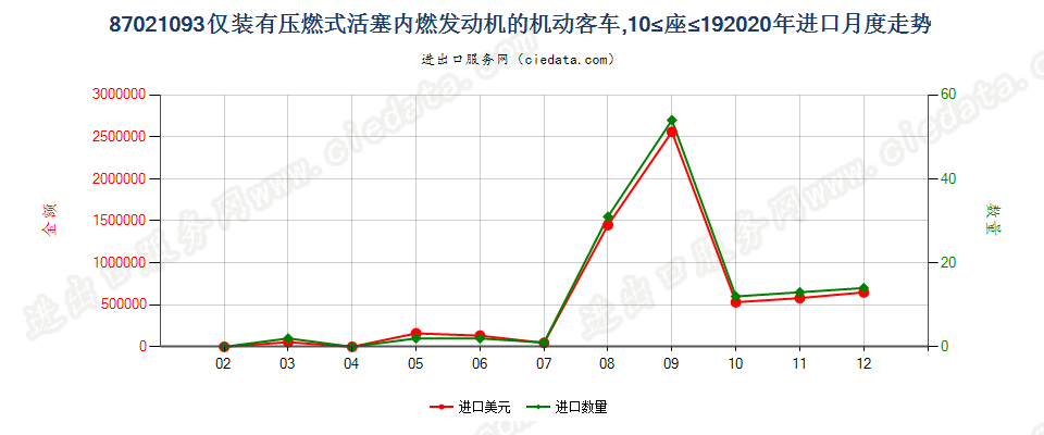 87021093仅装有压燃式活塞内燃发动机的机动客车，10≤座≤19进口2020年月度走势图