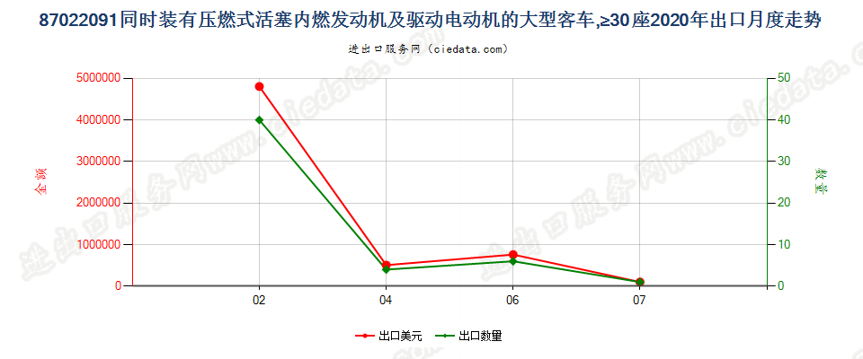 87022091同时装有压燃式活塞内燃发动机及驱动电动机的大型客车，≥30座出口2020年月度走势图