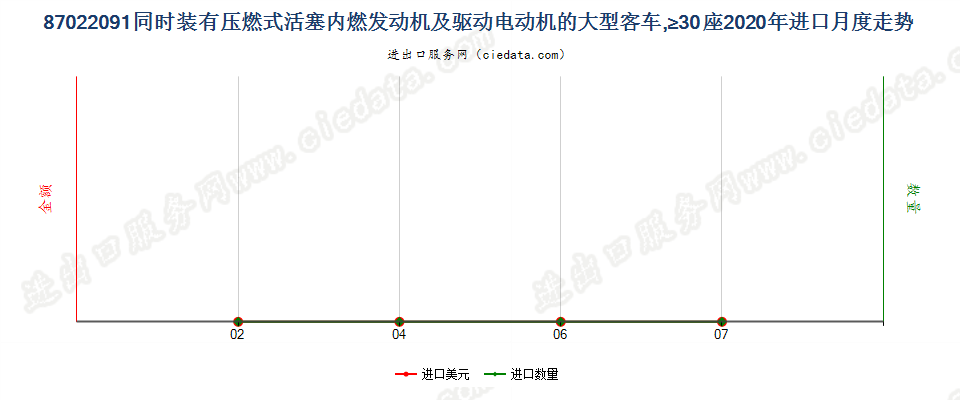 87022091同时装有压燃式活塞内燃发动机及驱动电动机的大型客车，≥30座进口2020年月度走势图