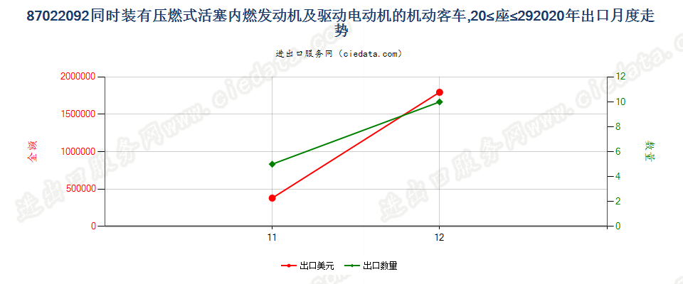 87022092同时装有压燃式活塞内燃发动机及驱动电动机的机动客车，20≤座≤29出口2020年月度走势图