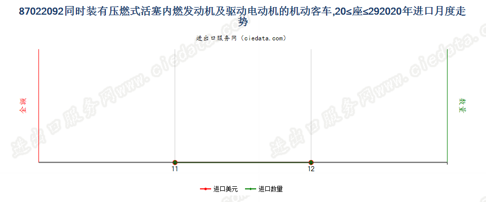 87022092同时装有压燃式活塞内燃发动机及驱动电动机的机动客车，20≤座≤29进口2020年月度走势图