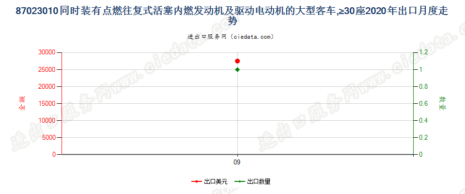 87023010同时装有点燃式活塞内燃发动机及驱动电动机的大型客车，≥30座出口2020年月度走势图