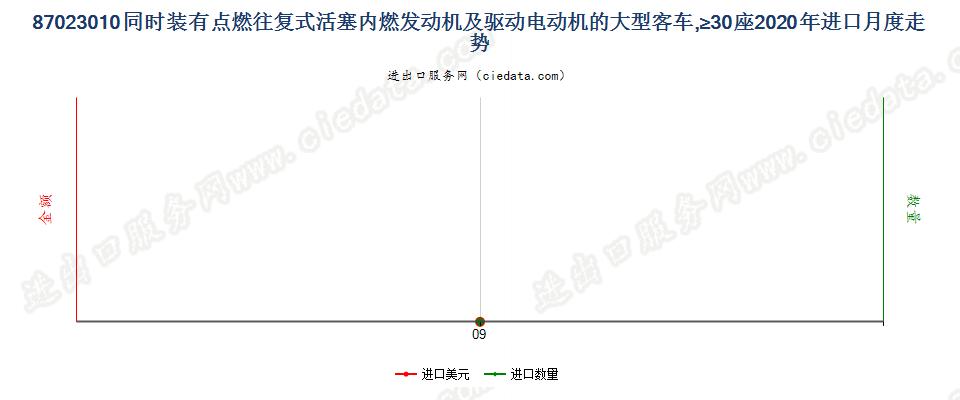 87023010同时装有点燃式活塞内燃发动机及驱动电动机的大型客车，≥30座进口2020年月度走势图