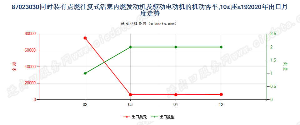 87023030同时装有点燃式活塞内燃发动机及驱动电动机的机动客车，10≤座≤19出口2020年月度走势图