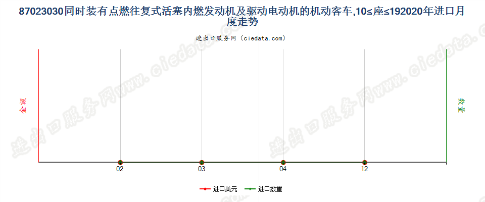 87023030同时装有点燃式活塞内燃发动机及驱动电动机的机动客车，10≤座≤19进口2020年月度走势图