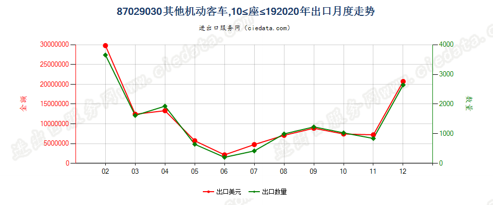 87029030其他机动客车，10≤座≤19出口2020年月度走势图