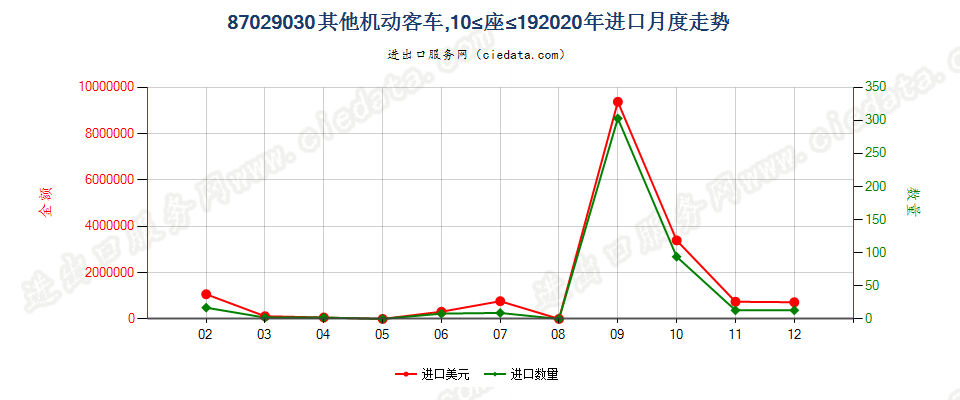 87029030其他机动客车，10≤座≤19进口2020年月度走势图