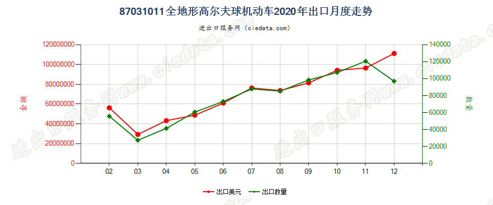 87031011全地形车出口2020年月度走势图