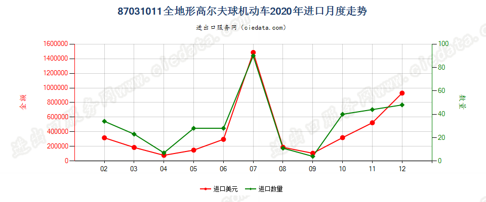 87031011全地形车进口2020年月度走势图