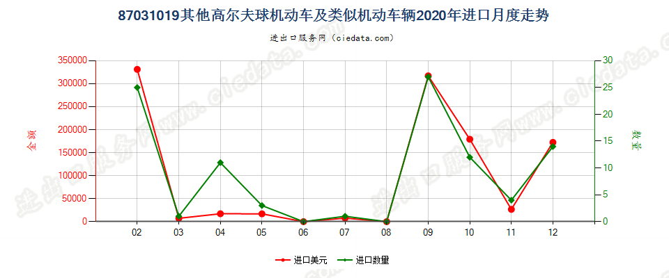 87031019其他高尔夫球机动车及类似机动车辆进口2020年月度走势图