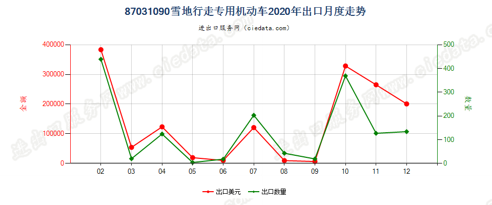 87031090雪地行走专用机动车出口2020年月度走势图