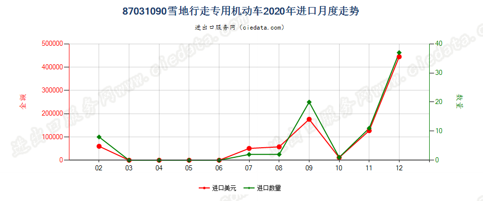 87031090雪地行走专用机动车进口2020年月度走势图