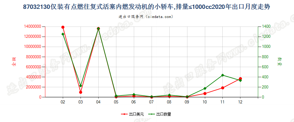 87032130仅装有点燃式活塞内燃发动机的小轿车，排量≤1000cc出口2020年月度走势图