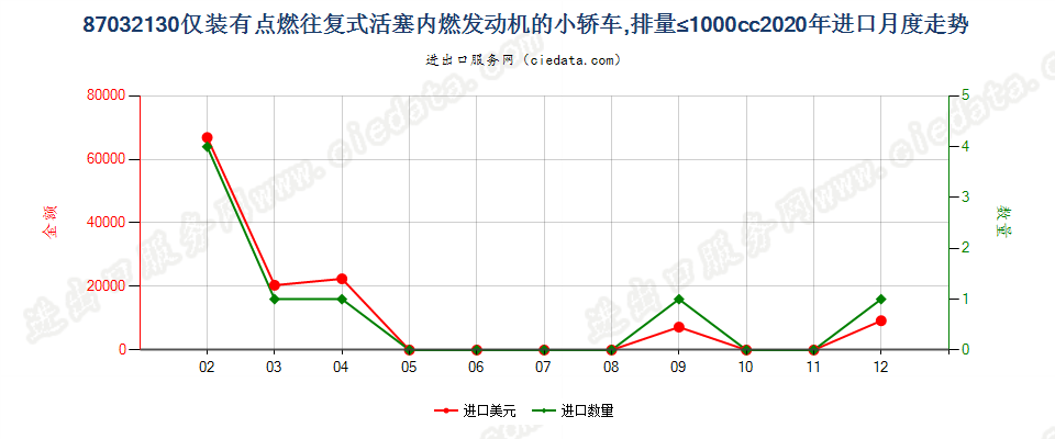 87032130仅装有点燃式活塞内燃发动机的小轿车，排量≤1000cc进口2020年月度走势图