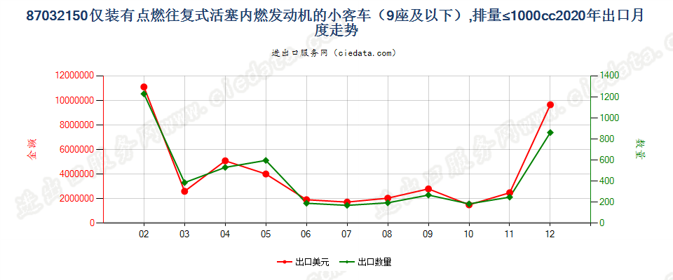 87032150仅装有点燃式活塞内燃发动机的小客车（9座及以下），排量≤1000cc出口2020年月度走势图