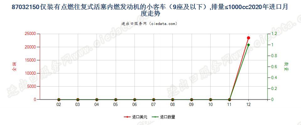 87032150仅装有点燃式活塞内燃发动机的小客车（9座及以下），排量≤1000cc进口2020年月度走势图