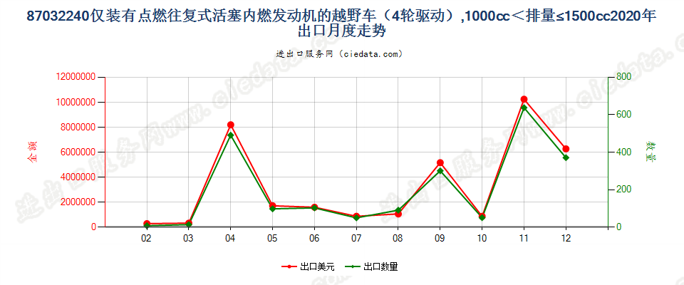 87032240仅装有点燃式活塞内燃发动机的越野车（4轮驱动），1000cc＜排量≤1500cc出口2020年月度走势图
