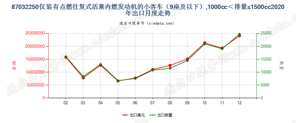 87032250仅装有点燃式活塞内燃发动机的小客车（9座及以下），1000cc＜排量≤1500cc出口2020年月度走势图