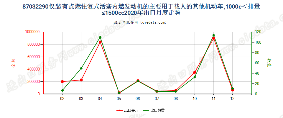 87032290仅装有点燃式活塞内燃发动机的主要用于载人的其他机动车，1000c＜排量≤1500cc出口2020年月度走势图