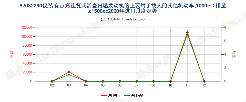 87032290仅装有点燃式活塞内燃发动机的主要用于载人的其他机动车，1000c＜排量≤1500cc进口2020年月度走势图