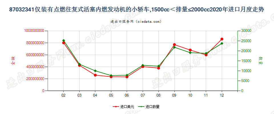 87032341仅装有点燃式活塞内燃发动机的小轿车，1500cc＜排量≤2000cc进口2020年月度走势图