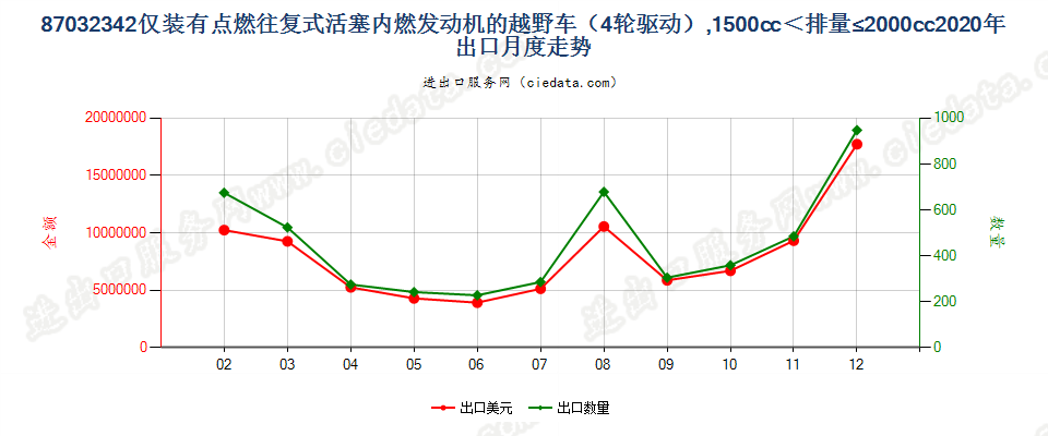 87032342仅装有点燃式活塞内燃发动机的越野车（4轮驱动），1500cc＜排量≤2000cc出口2020年月度走势图