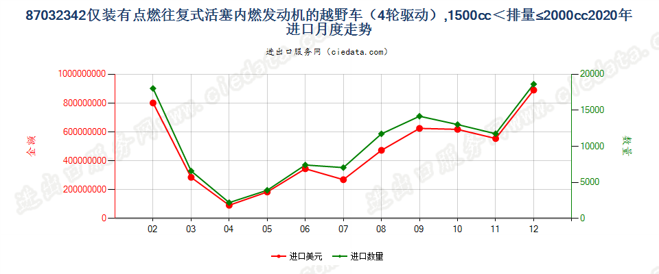 87032342仅装有点燃式活塞内燃发动机的越野车（4轮驱动），1500cc＜排量≤2000cc进口2020年月度走势图