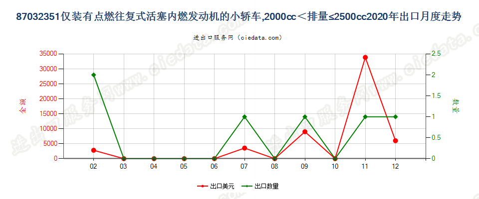 87032351仅装有点燃式活塞内燃发动机的小轿车，2000cc＜排量≤2500cc出口2020年月度走势图