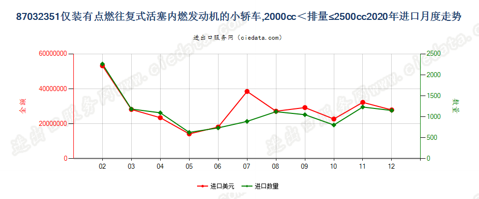 87032351仅装有点燃式活塞内燃发动机的小轿车，2000cc＜排量≤2500cc进口2020年月度走势图