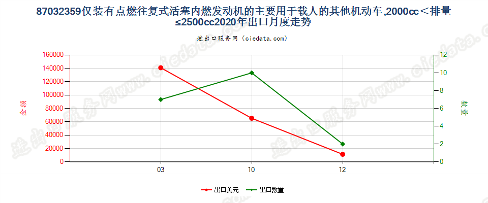 87032359仅装有点燃式活塞内燃发动机的主要用于载人的其他机动车，2000cc＜排量≤2500cc出口2020年月度走势图