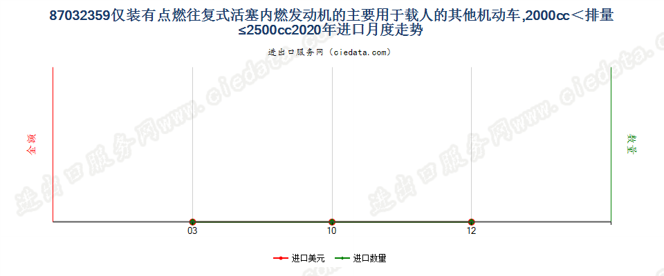 87032359仅装有点燃式活塞内燃发动机的主要用于载人的其他机动车，2000cc＜排量≤2500cc进口2020年月度走势图