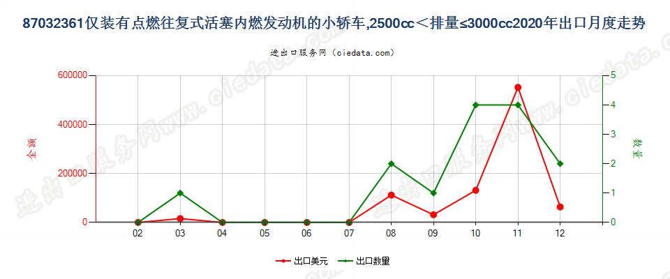 87032361仅装有点燃式活塞内燃发动机的小轿车，2500cc＜排量≤3000cc出口2020年月度走势图