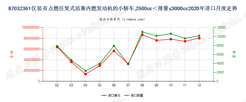 87032361仅装有点燃式活塞内燃发动机的小轿车，2500cc＜排量≤3000cc进口2020年月度走势图