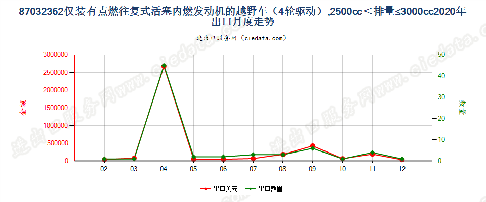 87032362仅装有点燃式活塞内燃发动机的越野车（4轮驱动），2500cc＜排量≤3000cc出口2020年月度走势图