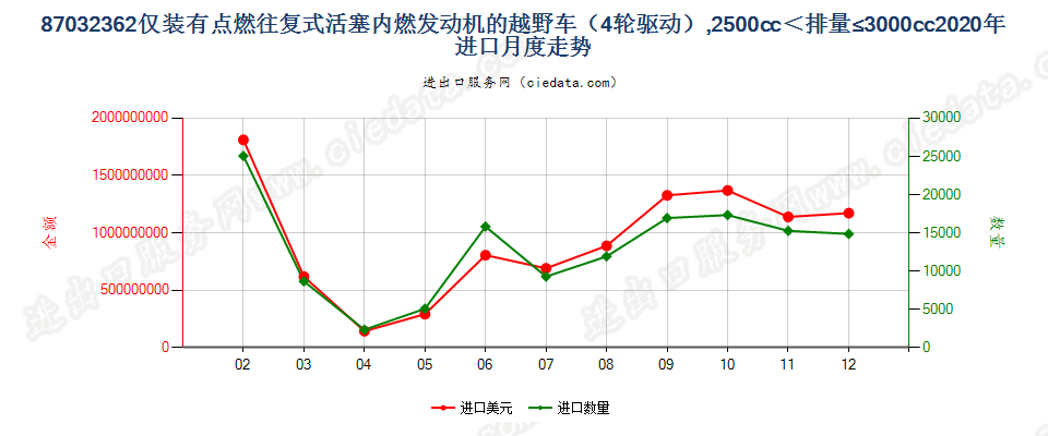 87032362仅装有点燃式活塞内燃发动机的越野车（4轮驱动），2500cc＜排量≤3000cc进口2020年月度走势图