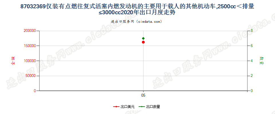 87032369仅装有点燃式活塞内燃发动机的主要用于载人的其他机动车，2500cc＜排量≤3000cc出口2020年月度走势图