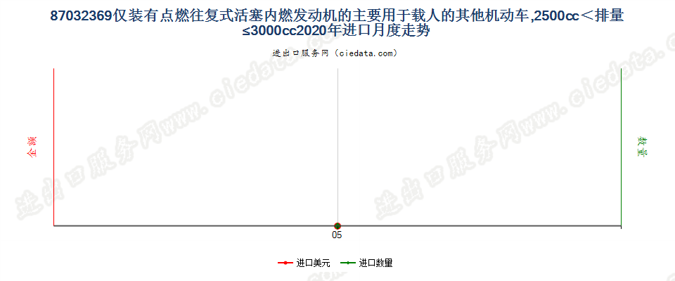 87032369仅装有点燃式活塞内燃发动机的主要用于载人的其他机动车，2500cc＜排量≤3000cc进口2020年月度走势图