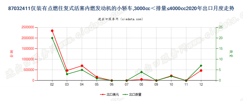 87032411仅装有点燃式活塞内燃发动机的小轿车，3000cc＜排量≤4000cc出口2020年月度走势图