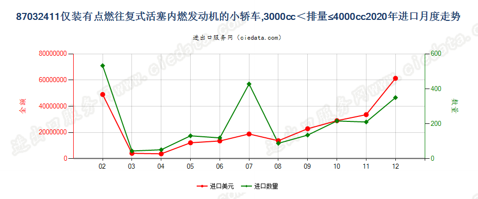 87032411仅装有点燃式活塞内燃发动机的小轿车，3000cc＜排量≤4000cc进口2020年月度走势图