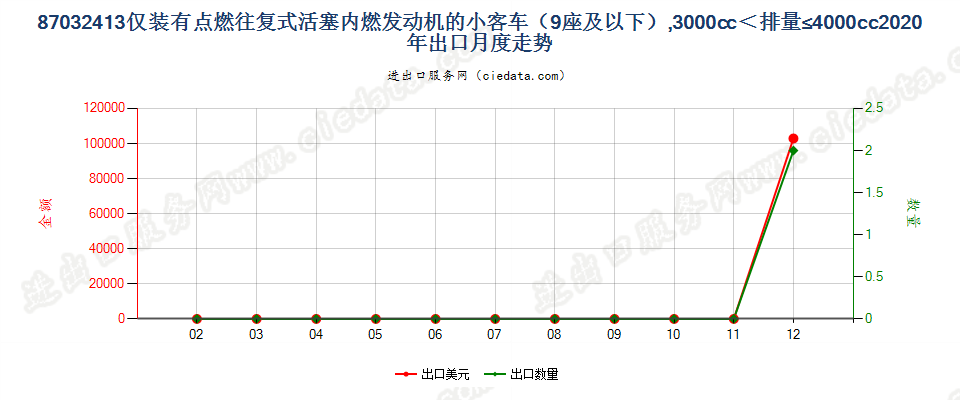 87032413仅装有点燃式活塞内燃发动机的小客车（9座及以下），3000cc＜排量≤4000cc出口2020年月度走势图