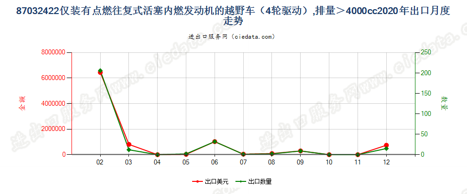 87032422仅装有点燃式活塞内燃发动机的越野车（4轮驱动），排量＞4000cc出口2020年月度走势图