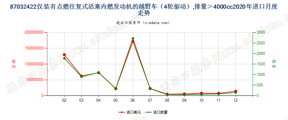 87032422仅装有点燃式活塞内燃发动机的越野车（4轮驱动），排量＞4000cc进口2020年月度走势图