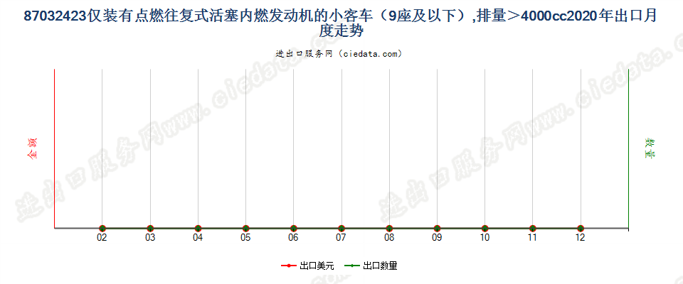 87032423仅装有点燃式活塞内燃发动机的小客车（9座及以下），排量＞4000cc出口2020年月度走势图