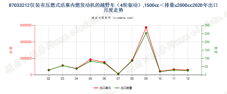 87033212仅装有压燃式活塞内燃发动机的越野车（4轮驱动），1500cc＜排量≤2000cc出口2020年月度走势图