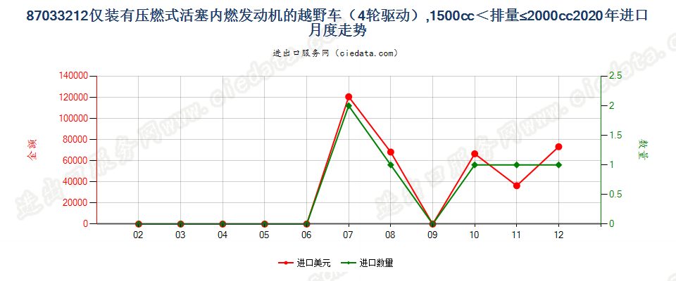 87033212仅装有压燃式活塞内燃发动机的越野车（4轮驱动），1500cc＜排量≤2000cc进口2020年月度走势图